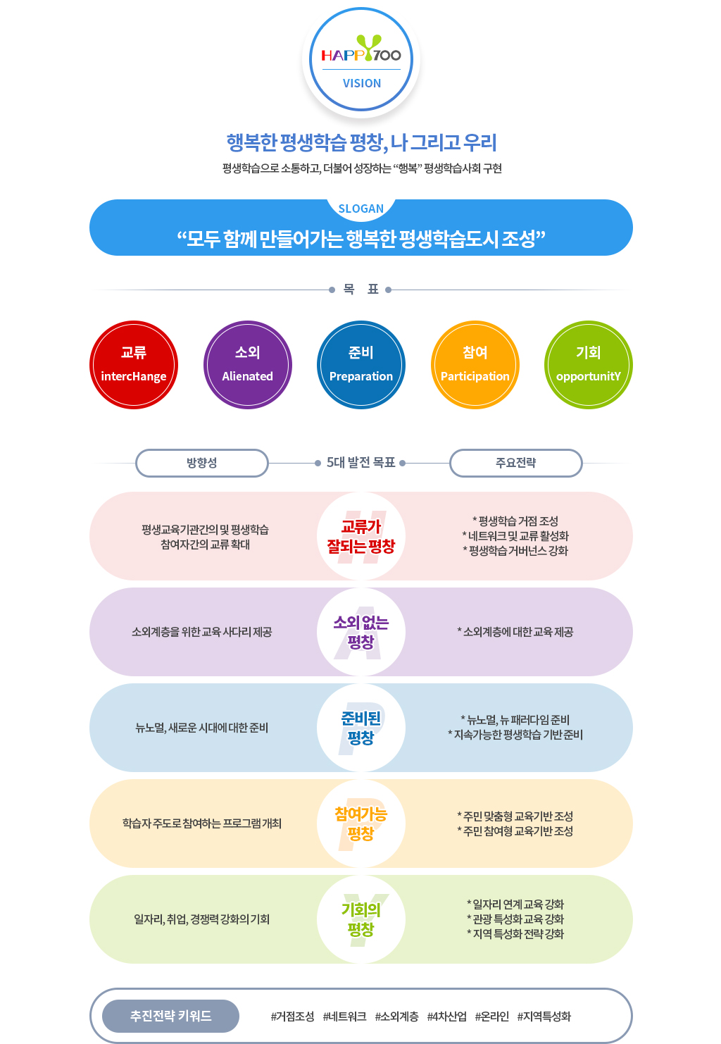 평생학습도시 비전