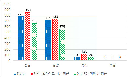 공무원 정원 그래프