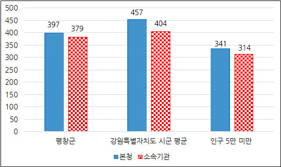 소속기관 및 읍면동 공무원 비율 : 본청–소속기관 정원 비율 그래프