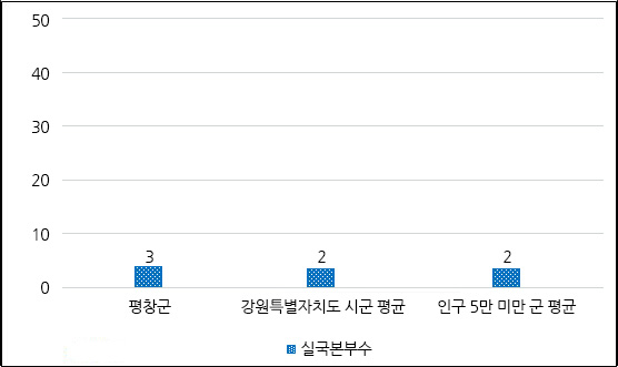 실국본부수 그래프